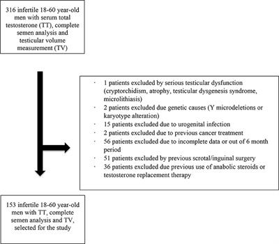 Marijuana Is Associated With a Hormonal Imbalance Among Several Habits Related to Male Infertility: A Retrospective Study